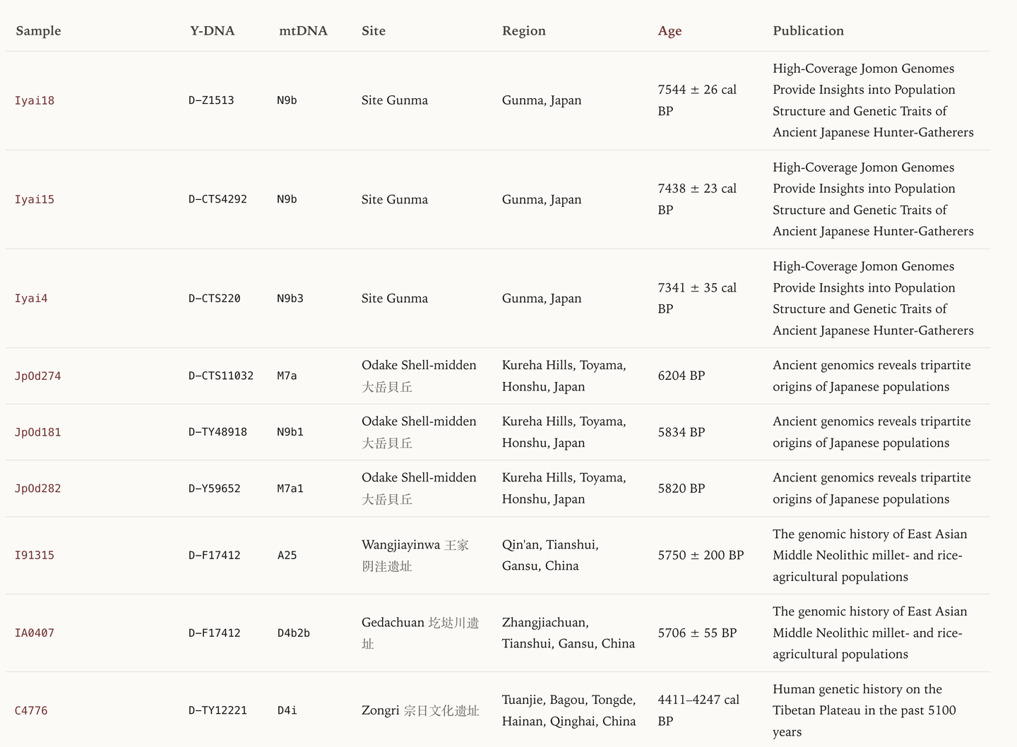 Ancient DNA sample information table