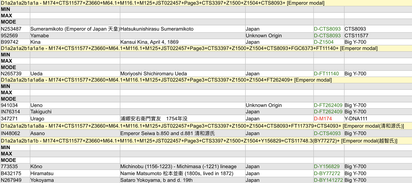 Emperor Modal section of the Samurai DNA Project