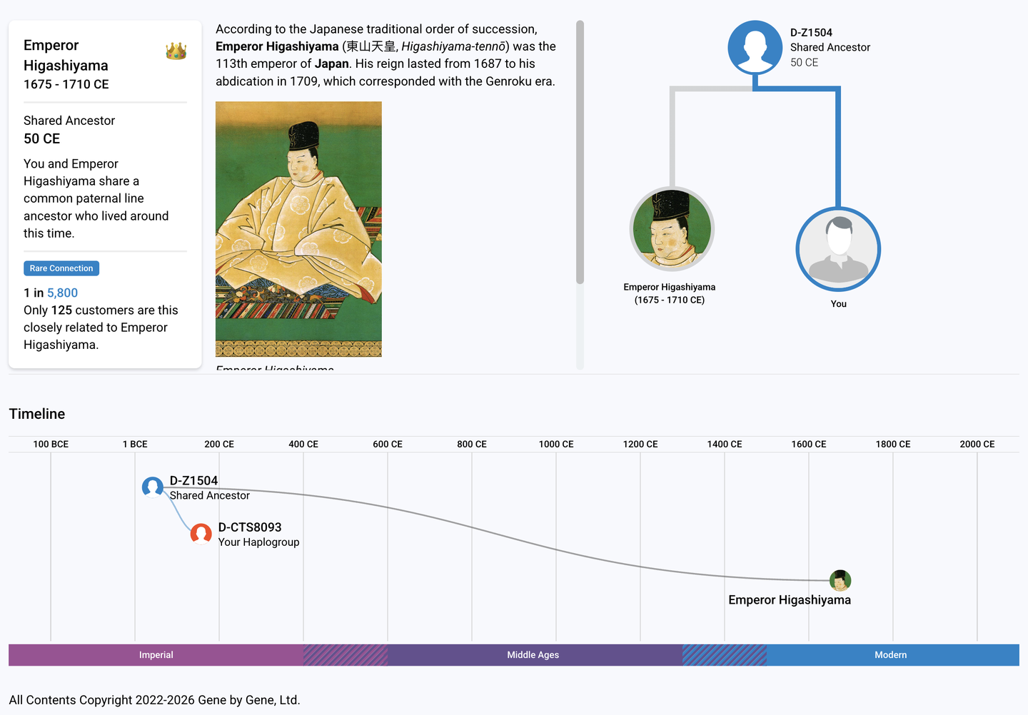 FTDNA notable connection between D-CTS8093 and Emperor Higashiyama