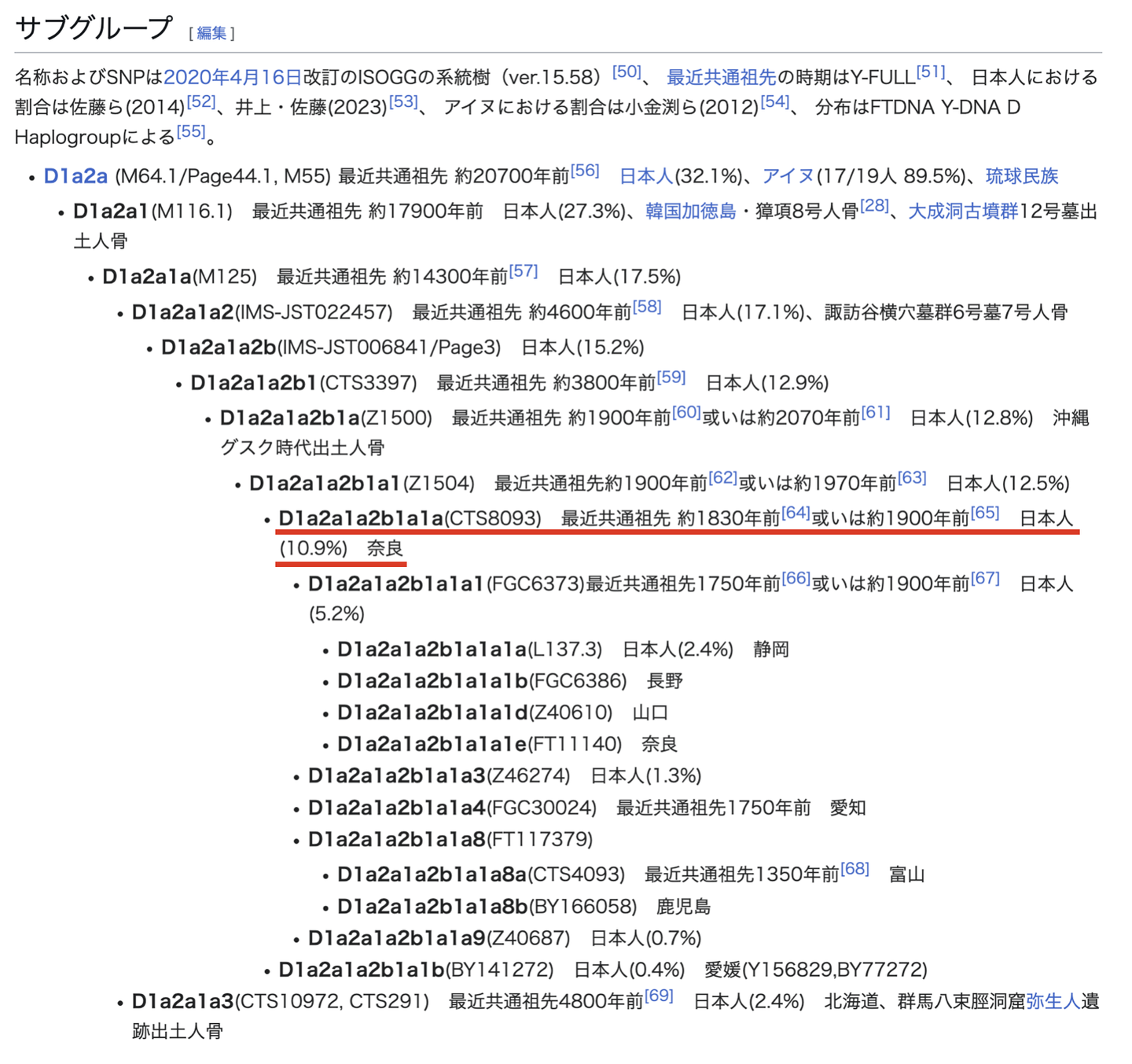 Population frequencies for D1a2a-M55 on Japanese Wikipedia