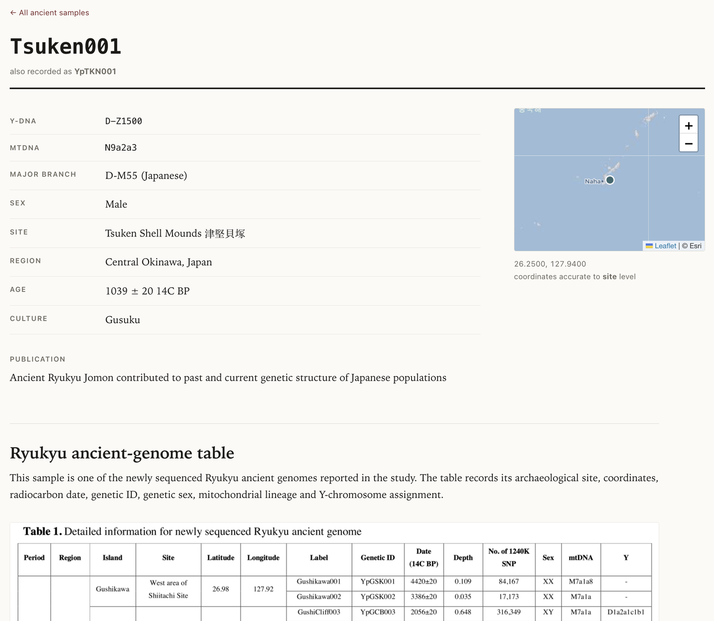 Detailed information for the ancient sample Tsuken001
