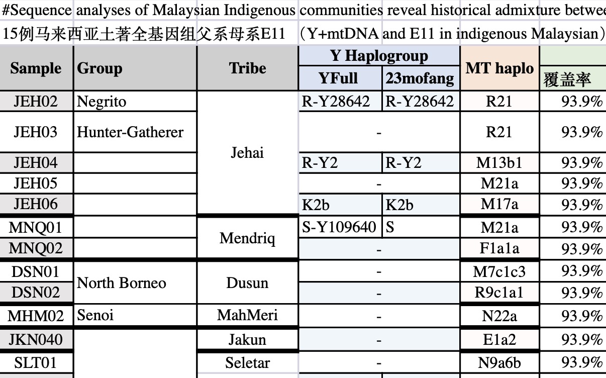 Semang reference material., image 2 of 3