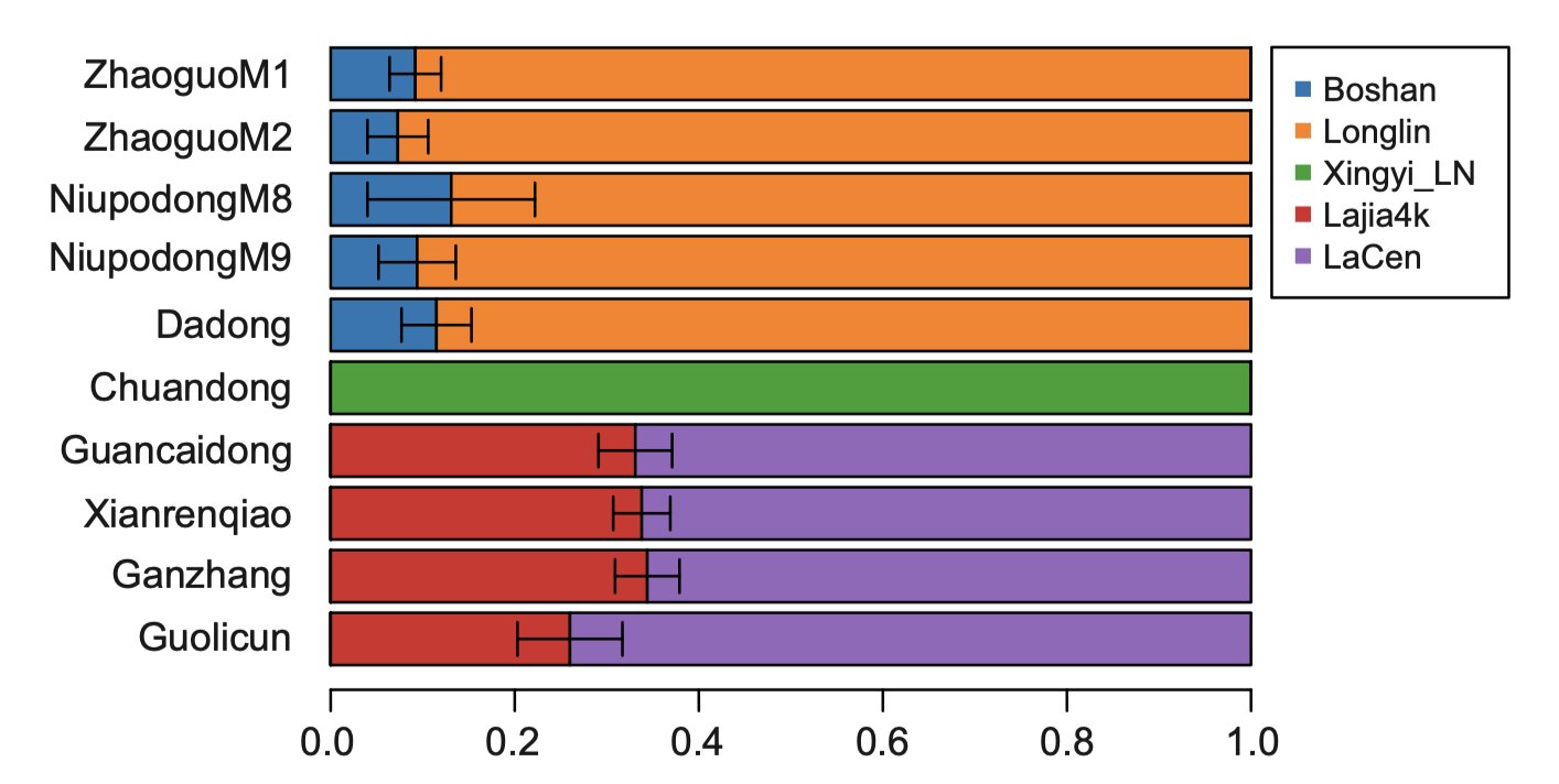 Ancestry proportions for ZhaoguoM1, ZhaoguoM2 and other Southwestern East Asian ancient samples.