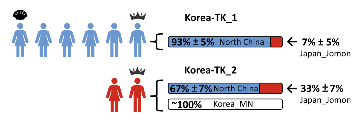 Schematic comparison of social grouping and autosomal ancestry models for Korea-TK_1 and Korea-TK_2