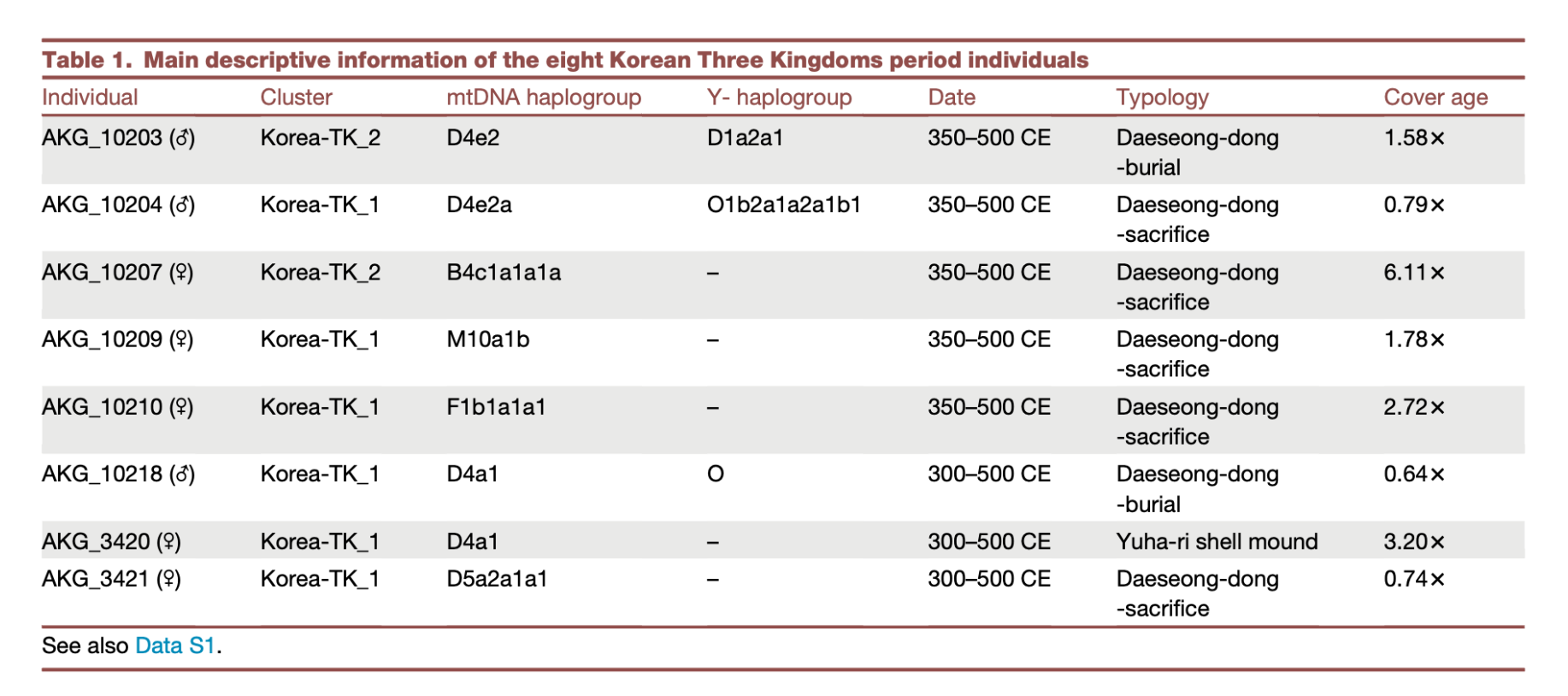 Descriptive information for eight Korean Three Kingdoms period individuals, including AKG_10203