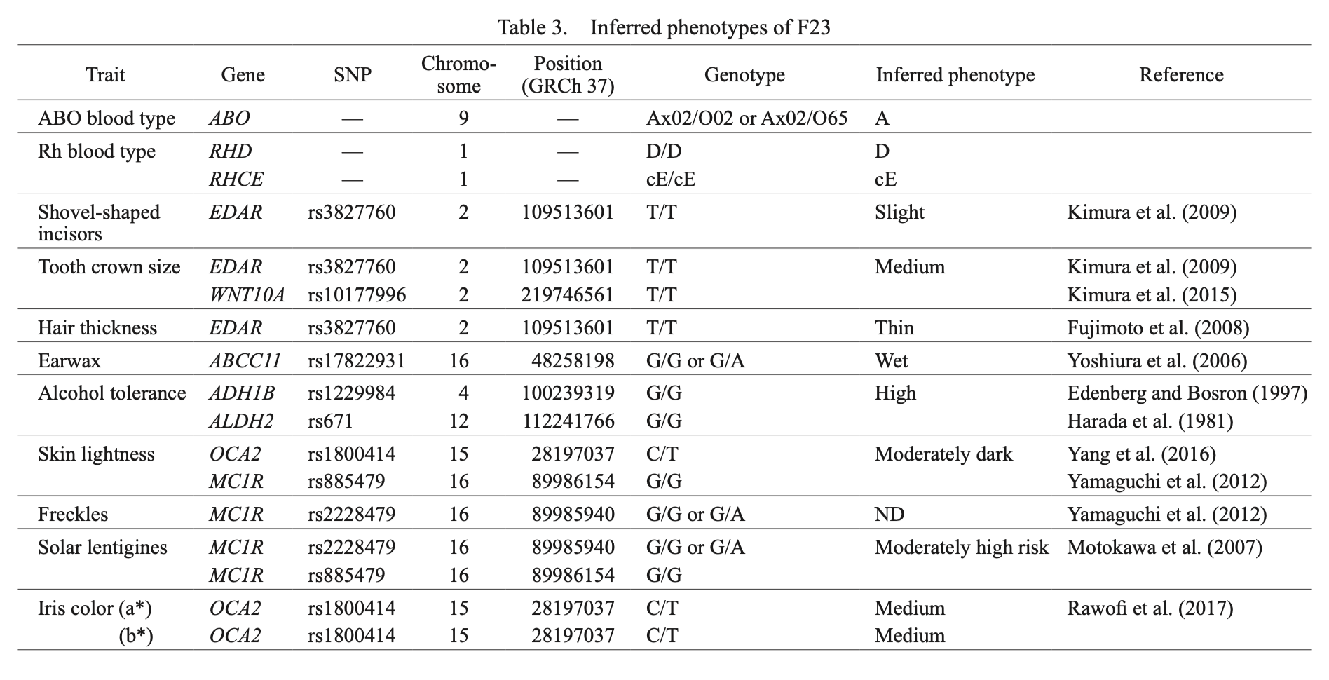 Table of genotypes and inferred phenotypes reported for the Funadomari female F23