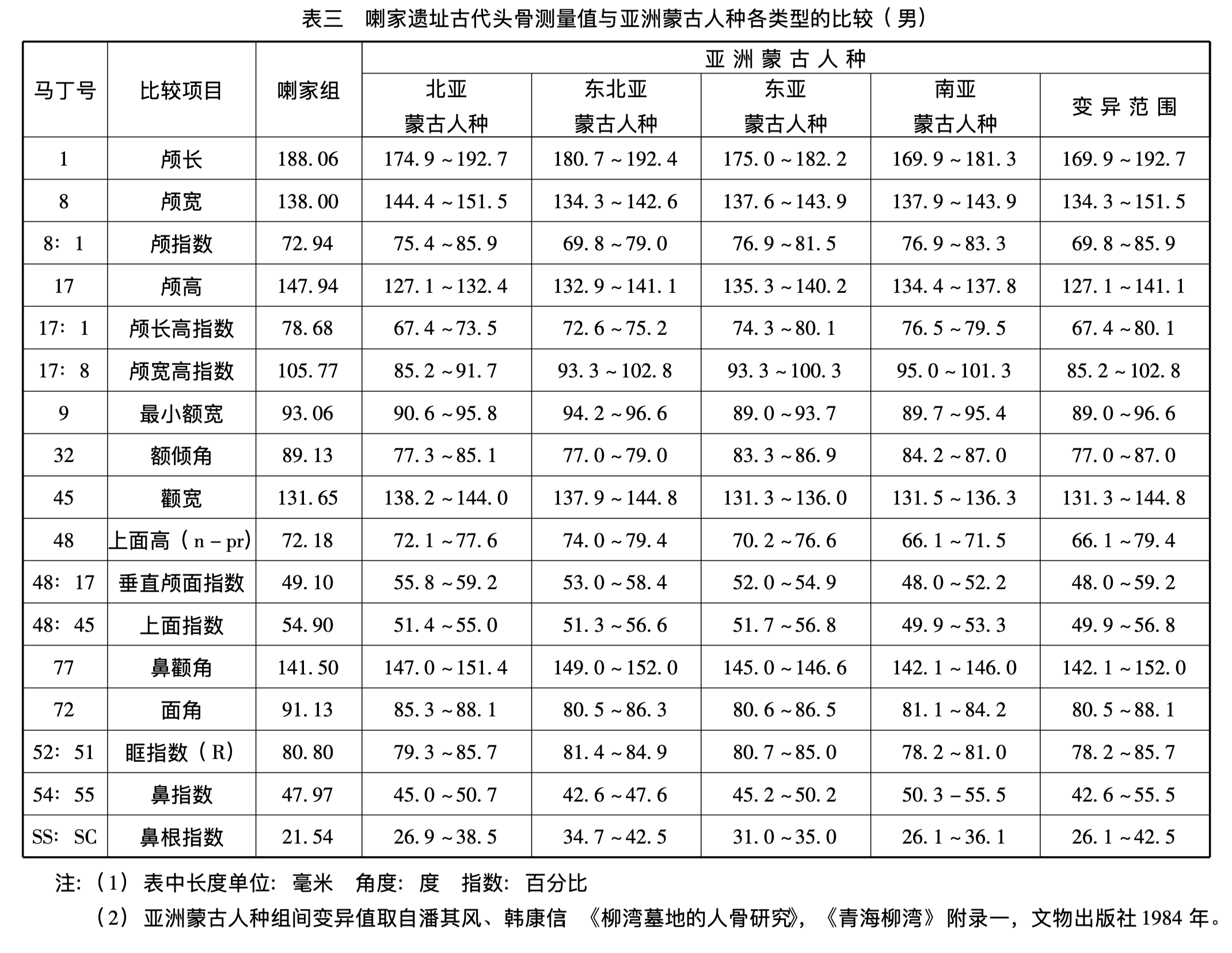 Table of male cranial measurements from the Lajia site compared with the ranges of several Asian comparative population types