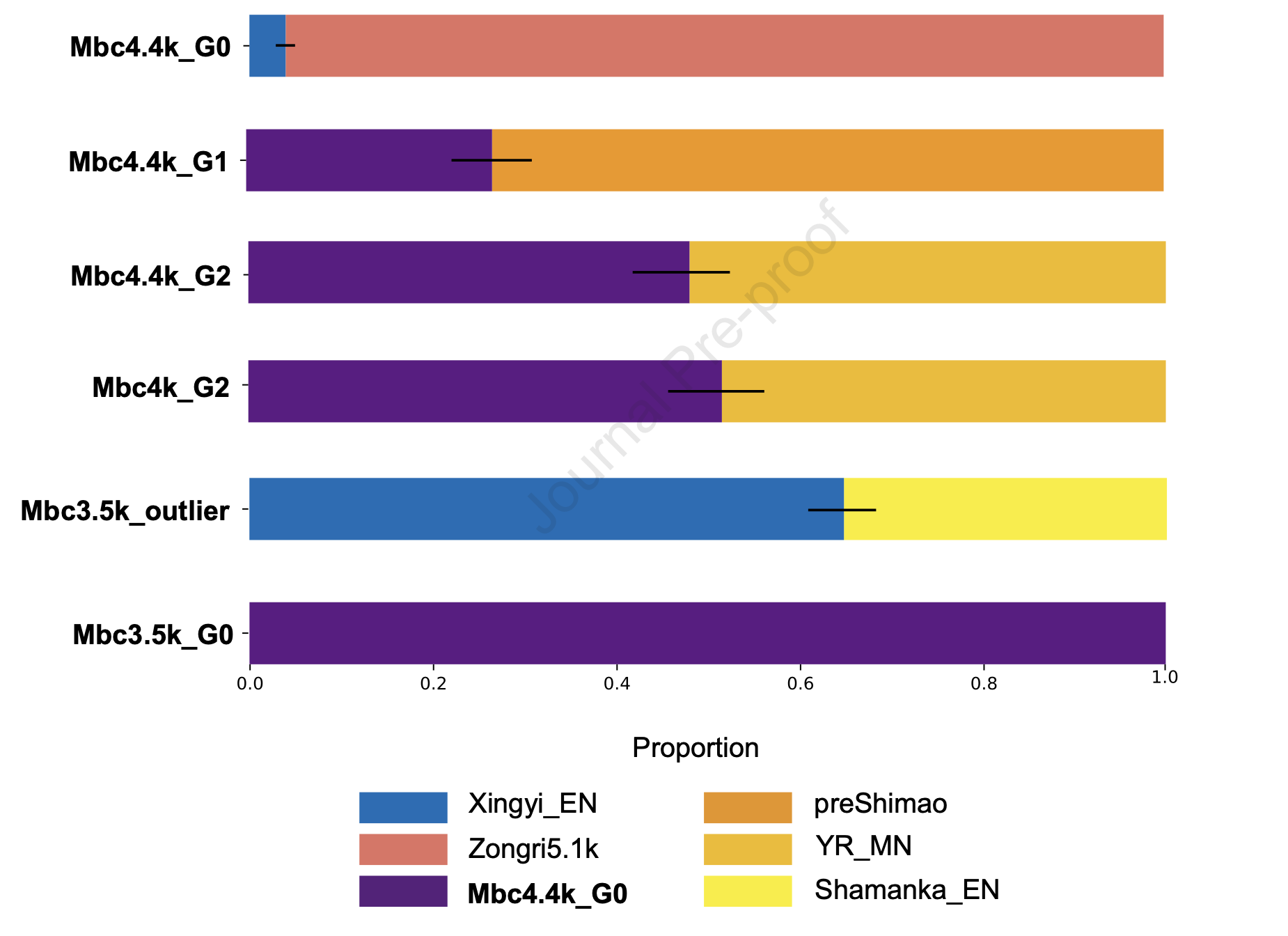 Autosomal ancestry models for the major sample groups identified at the Mabuco site