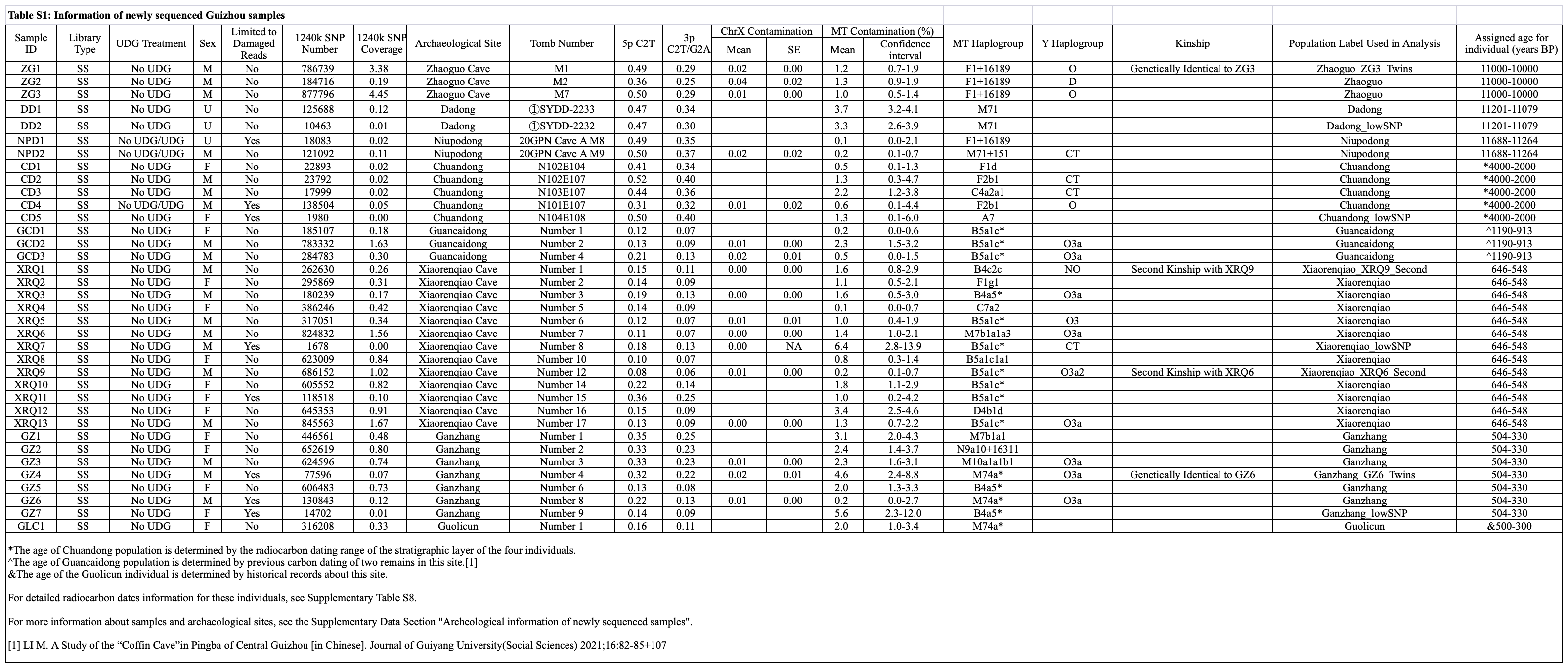 Supplementary Table S1 showing the ZG2 record