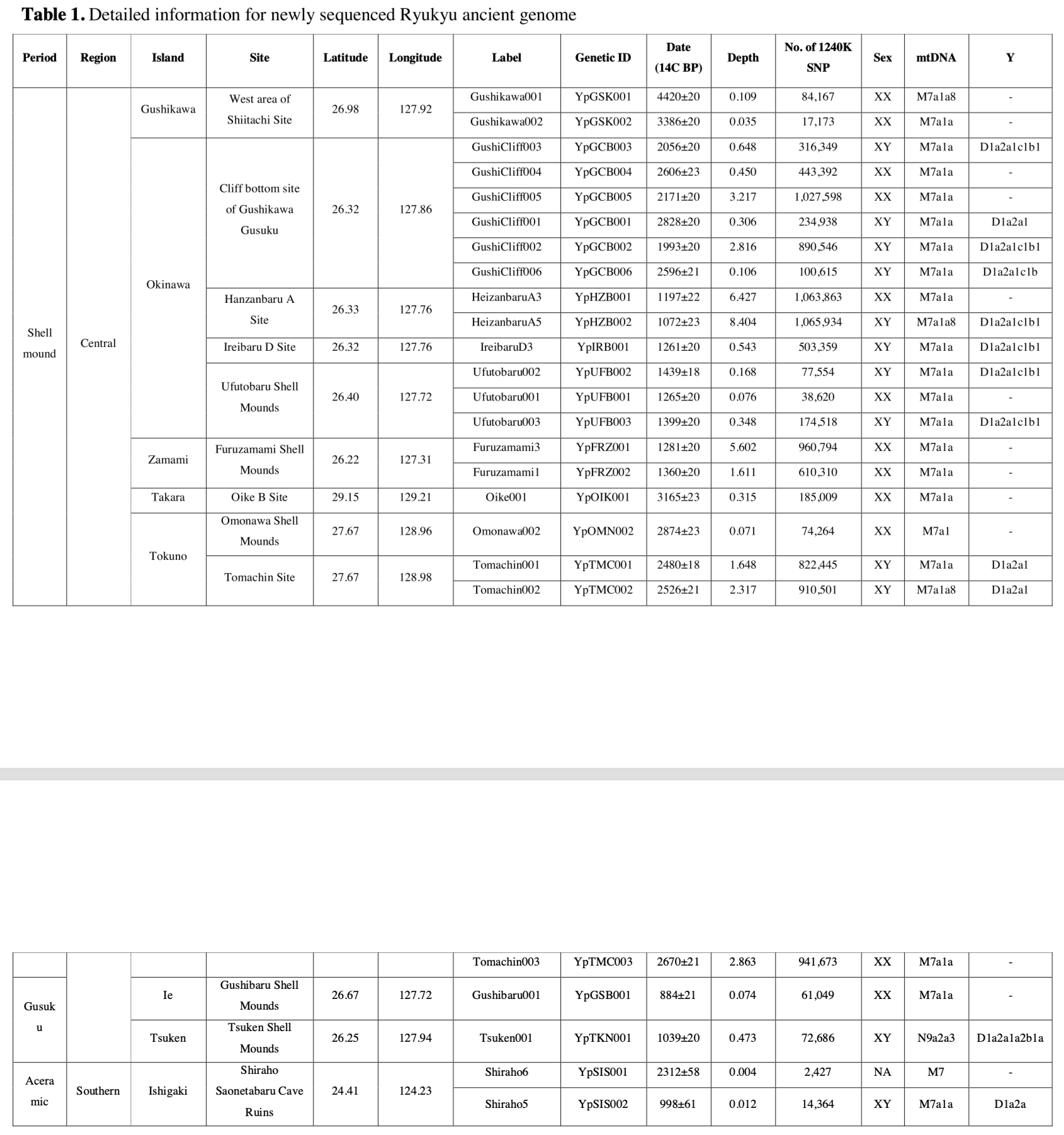 Table of newly sequenced ancient genomes from the Northern, Central and Southern Ryukyu Islands